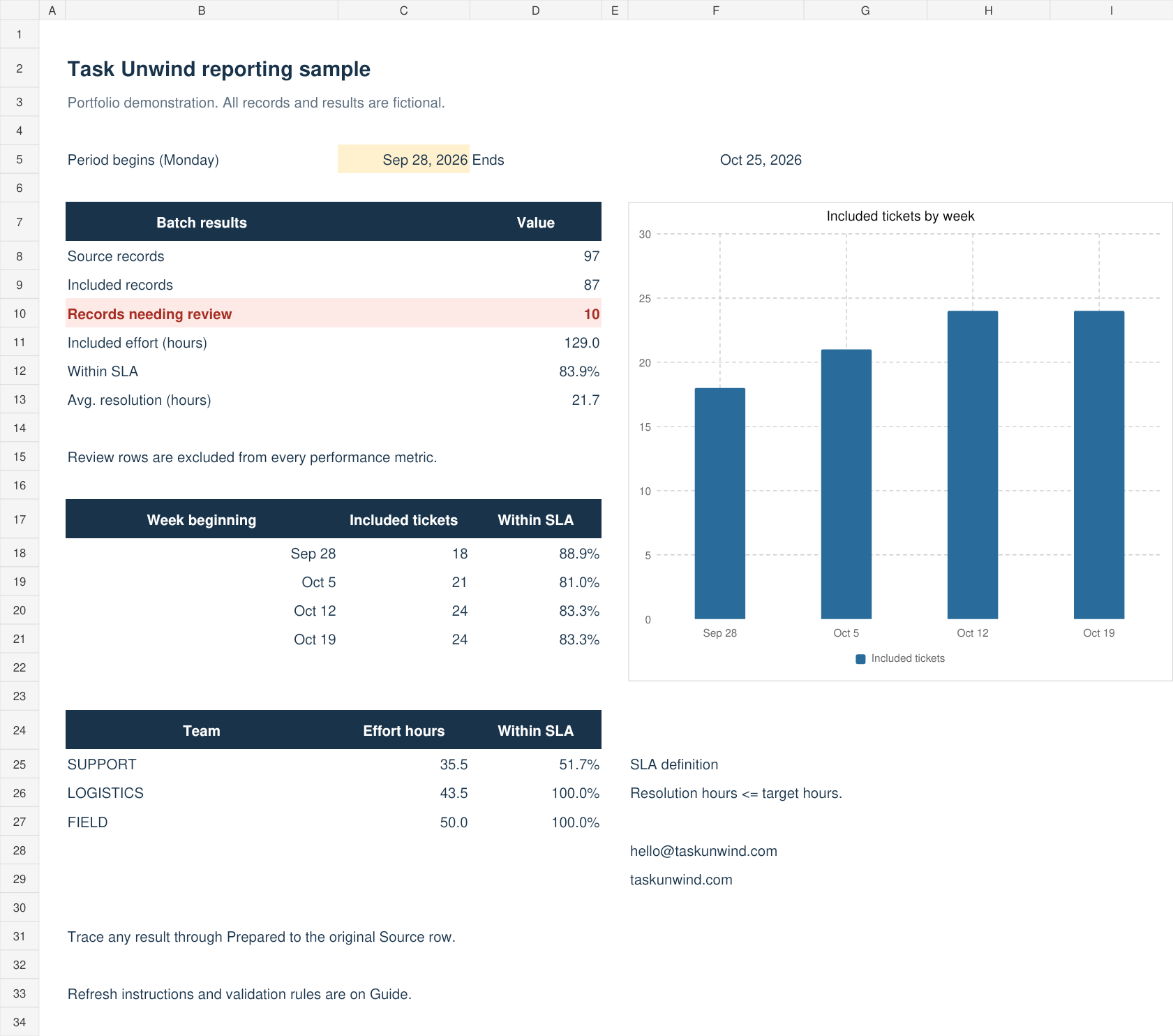Excel report showing 97 source records, 87 included records, 10 exceptions, and weekly performance charts.